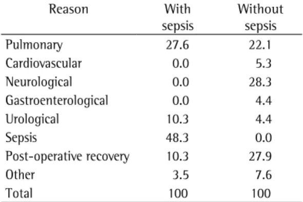 Table 2 - Reasons for ICU admission of the patients  with and without sepsis. a