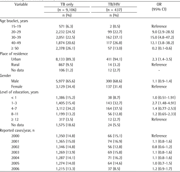 Table 1 - Demographic data of adult patients with tuberculosis only and of those with tuberculosis/AIDS in  the state of Espírito Santo, Brazil, 2000-2006.
