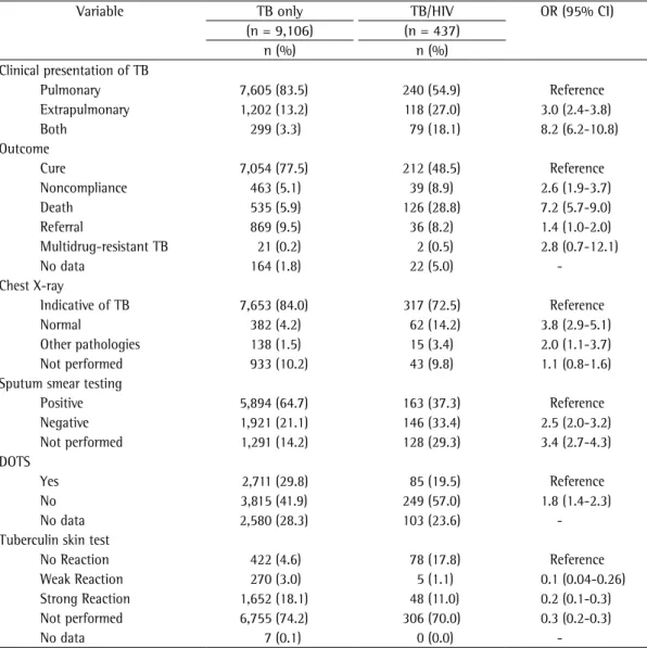 Table 2 - Clinical data of adult patients with tuberculosis only and of those with tuberculosis/AIDS in the state  of Espírito Santo, Brazil, 2000-2006.