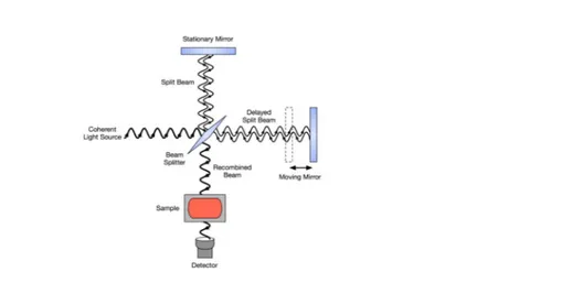 Figura 3.2: Diagrama esquemático de um interferómetro de Michelson congurado para FTIR.