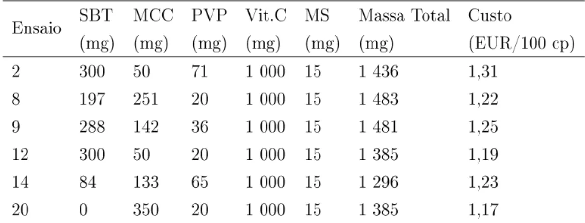 Tabela 5.7: Ensaios com melhores resultados nos testes de farmacotecnia e seu respetivo custo