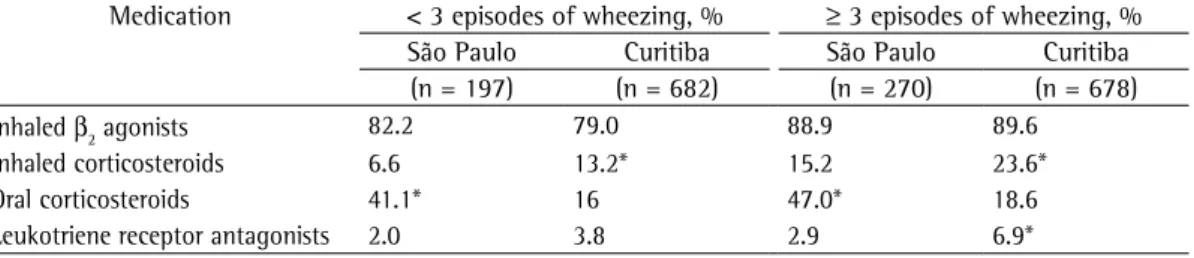 Table 1 - Medications used in the treatment of infants, according to the number of episodes of wheezing, at  two centers participating in the International Study of Wheezing in Infants.
