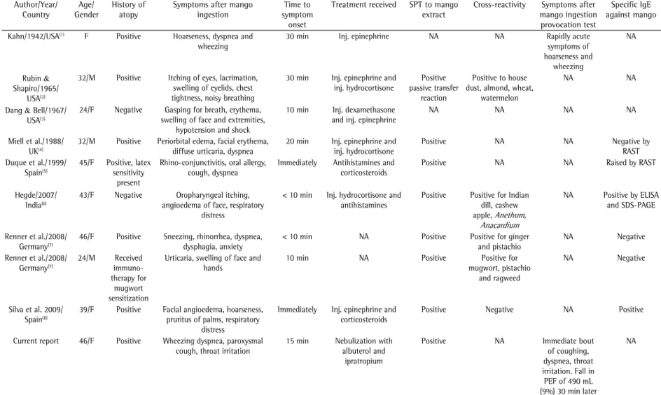 Table 1 - Data from nine previously published patients with immediate hypersensitivity to mango.