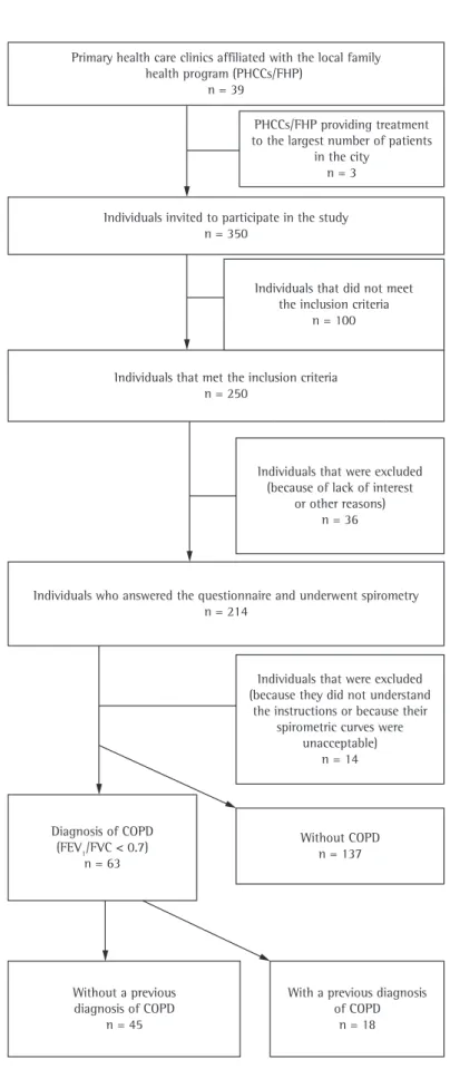 Figure 1 - Flowchart of inclusions, losses, and exclusions among the study population.