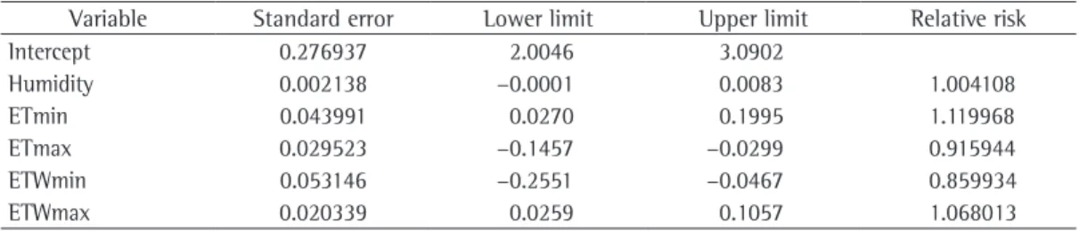 Table 2 - Regression coefficients, standard error and 95% confidence intervals for the model to children.