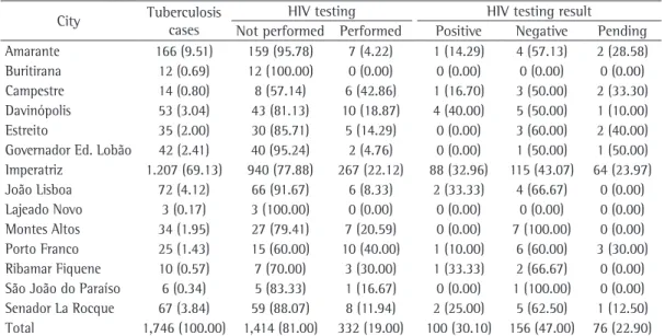 Table 1 - HIV serostatus of the reported cases of tuberculosis in the Regional Health District of Tocantins,  Maranhão, 2001-2010, by city