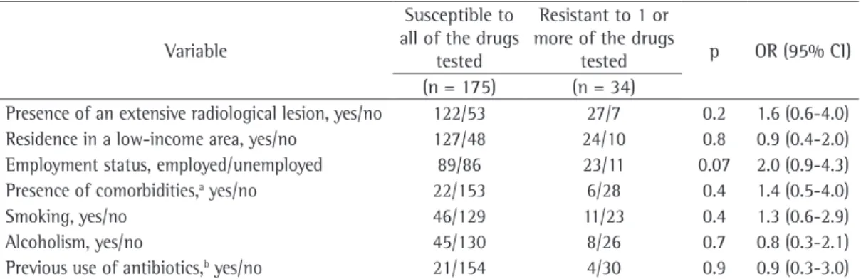 Table 3 - Measures of association between resistance to at least one drug and the variables tested