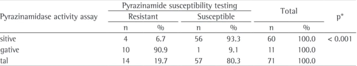 Table 3 - Pyrazinamidase activity assay results and pyrazinamide susceptibility testing results for the  M