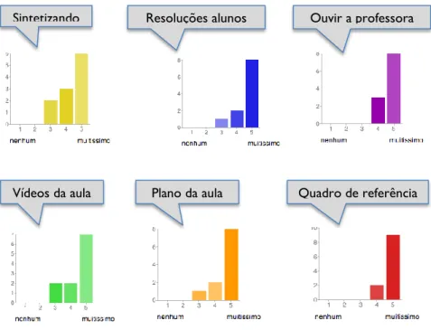 Figura 4: Gráficos relativos ao questionário respondido pelas alunas 