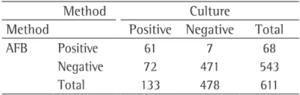 Table 1 - Comparison between the diagnostic yield  of AFB and that of culture in BAL samples in patients  suspected of having smear-negative pulmonary  tuberculosis