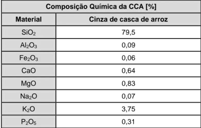 TABELA 2.1 – COMPOSIÇÃO QUÍMICA DE UMA CINZA DE CASCA DE ARROZ, SEGUNDO (HEWLETT, 2003) 