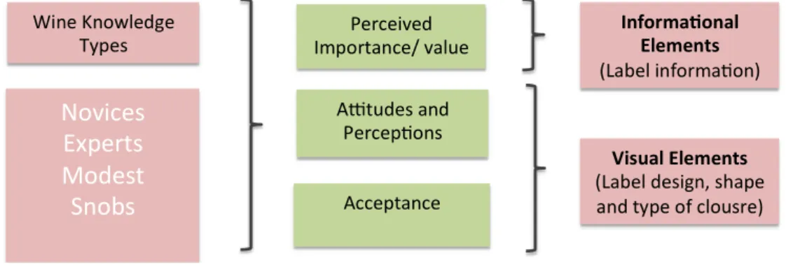 Figure 2. Conceptual model of the study 