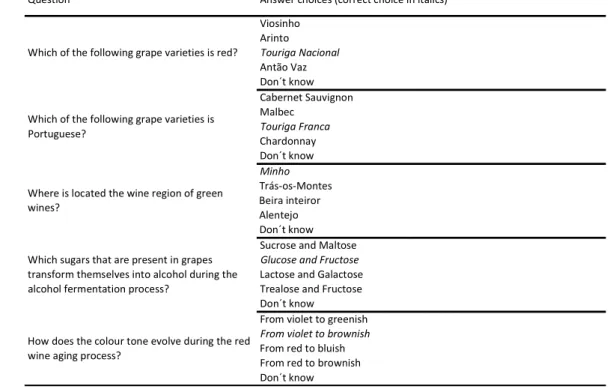 Table 2. Objective wine knowledge test questions - Adapted version 