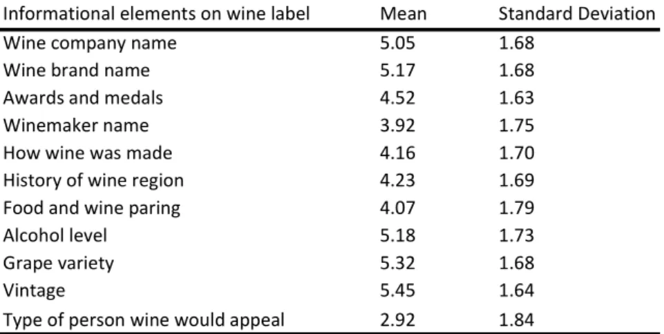 Table 7.  Mean and standard deviation for informational elements on wine label  