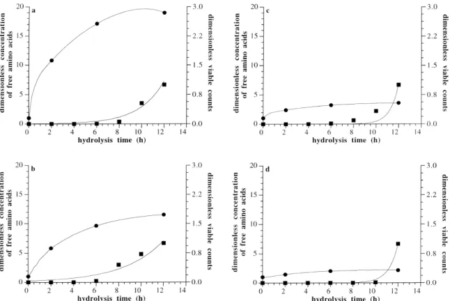 Fig 2. Acidi®cation data, under pH-stat conditions, during incubation of whey with Protease 2A at the ratio of 40 g (d) and 20 g (n) of enzyme, both per kg of soluble substrate protein, and with Trypsin at the ratio of 40 g (s) and 20 g (h) of enzyme, both