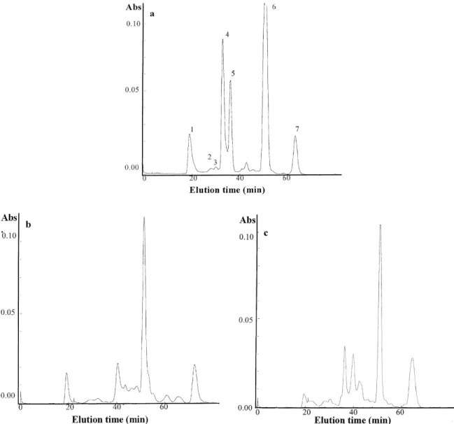Fig 3. FPLC pro®le of (a) plain whey and whey after hydrolysis for 12 h (b) with protease 2A and (c) with Trypsin, both at the ratio of 40 g of enzyme per kg of soluble substrate protein