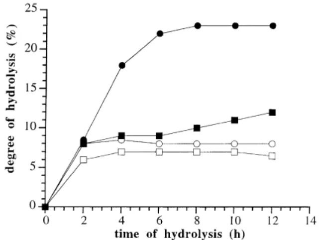 Fig 4. Evolution of degree of hydrolysis throughout incubation time of whey with Protease 2A at the ratio of 40 g (d) and 20 g (n) of enzyme, both per kg of soluble substrate protein, and with Trypsin at the ratio of 40 g (s) and 20 g (h) of enzyme, both p