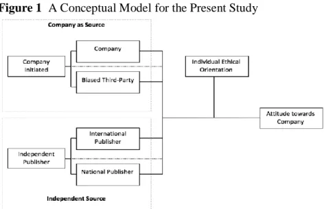 Figure 1  A Conceptual Model for the Present Study  