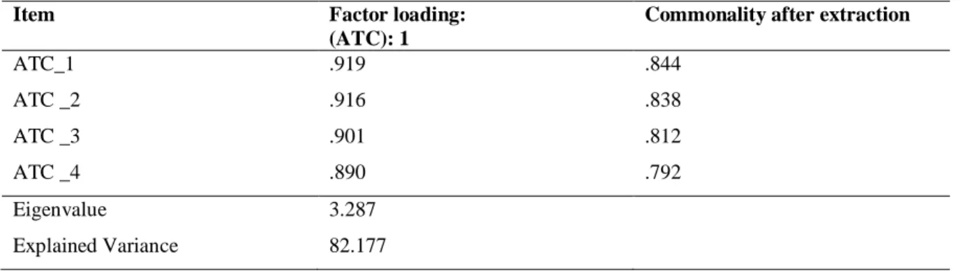 Table 4  Result of Factor Analysis for Attitude Towards the Company (ATC) 