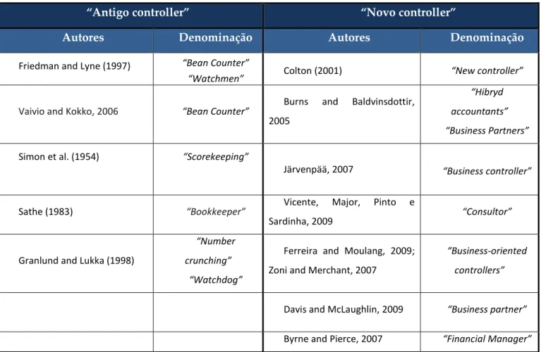 Tabela 1: principais autores sobre o controller e denominações  Fonte própria 