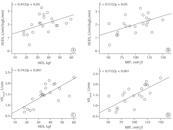 Figure 1 - Relationship of the submaximal variable oxygen uptake efficiency slope (OUES) with peripheral  muscle strength (in A), as measured by handgrip strength (HGS) testing, and with respiratory muscle strength  (in B), as measured by MIP, followed by 
