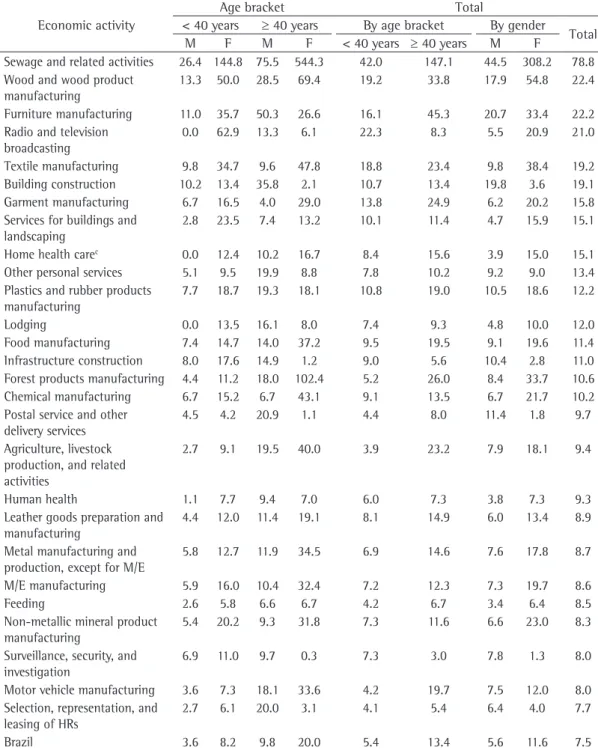 Table 1 - Prevalence (per 100,000 workers) of social security benefit claims granted to registered workers  with asthma, a  by type of economic activity, b  gender, and age bracket, Brazil, 2008.