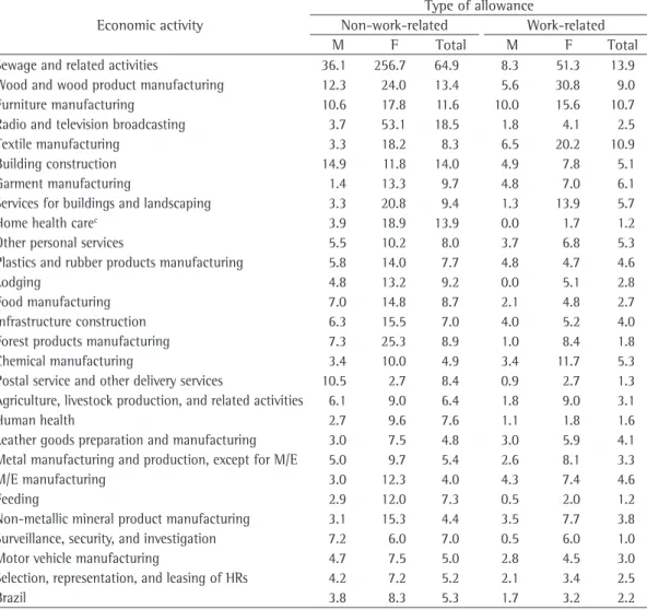 Table 2 - Prevalence (per 100,000 workers) of social security benefit claims granted to registered workers  with asthma, a  by type of economic activity, b  gender, and type of allowance, Brazil, 2008.