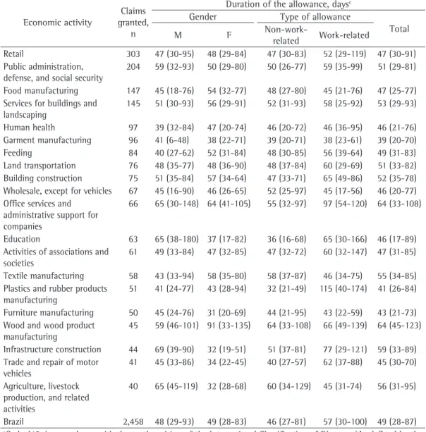 Table 3 - Duration of the social security benefit claims granted to registered workers with asthma, a  by type  of economic activity, b  gender, and type of allowance, Brazil, 2008