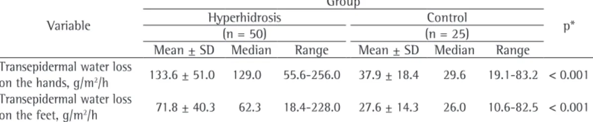 Table 1 - Transepidermal water loss on the hands and feet in the hyperhidrosis and control groups