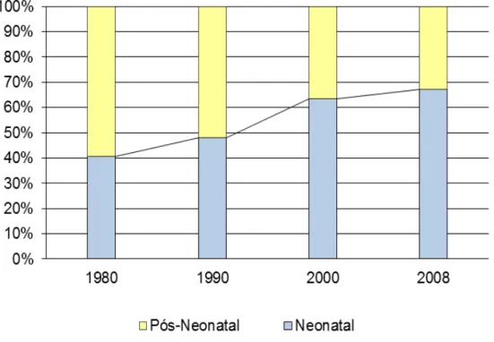 GRÁFICO 2  –  Percentual  de  óbitos  neonatais  e  pós-neonatais  no  total  de  óbitos  infantis