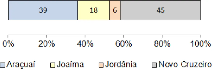 GRÁFICO 4  –  Proporção de casos e controles por município. Araçuaí, Joaíma, Jordânia e    Novo Cruzeiro, Minas Gerais, 2008 (n = 108)