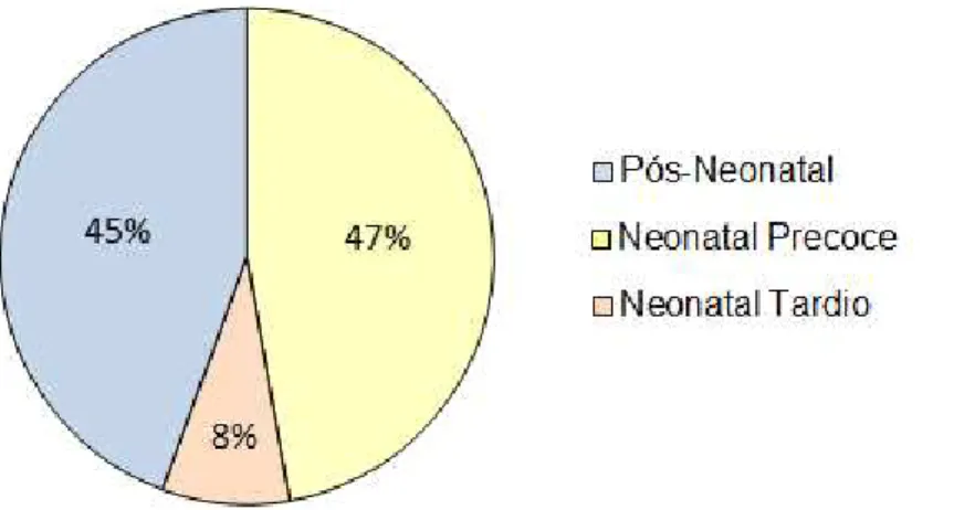 GRÁFICO 5  – Classificação  dos  óbitos  infantis  segundo  período  de  ocorrência.  Araçuaí,  Joaíma, Jordânia e Novo Cruzeiro, Minas Gerais, 2008 (n = 36)