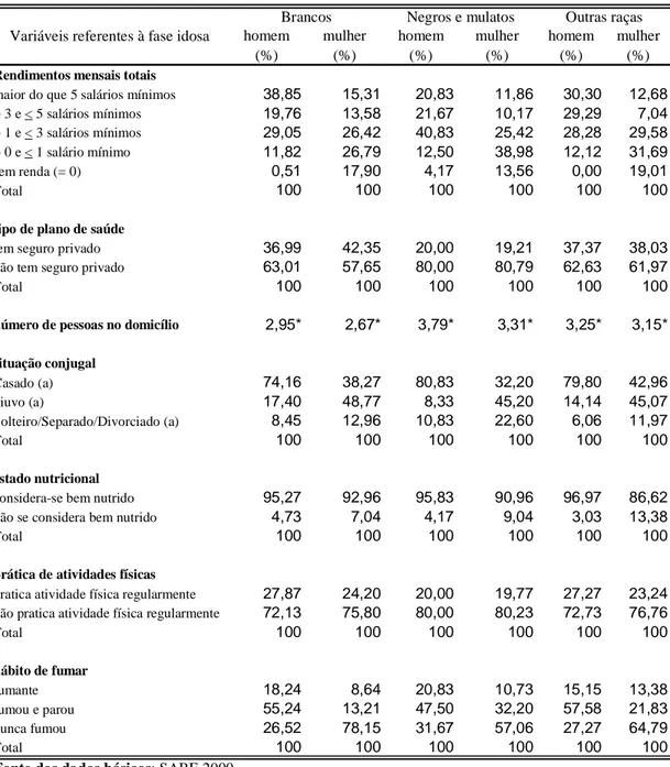TABELA 4 – Distribuição relativa das condições socioeconômicas dos idosos do  município de São Paulo, 1999/2000 