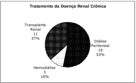 Figura 1 - Tratamento da DRC no Final do Estudo