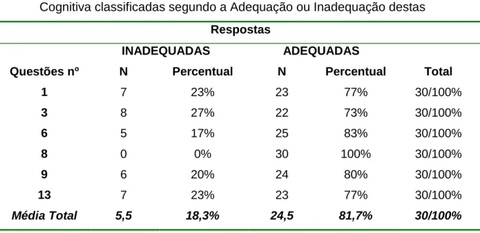 Tabela 3 – Distribuição das Respostas dos Cuidadores às Questões de Avaliação 