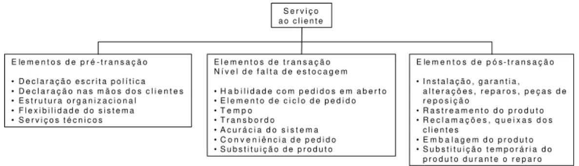 FIGURA 05 - Relação entre as atividades logísticas e o nível de serviço  Fonte: Ballou (1999) 