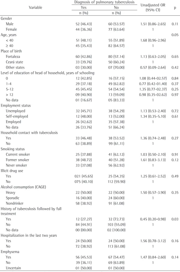 Table 1 - Epidemiological characteristics of the patients with and without pulmonary tuberculosis