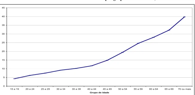 GRÁFICO 1. 4: Taxa de analfabetismo por grupo etário – Brasil, 2000. 