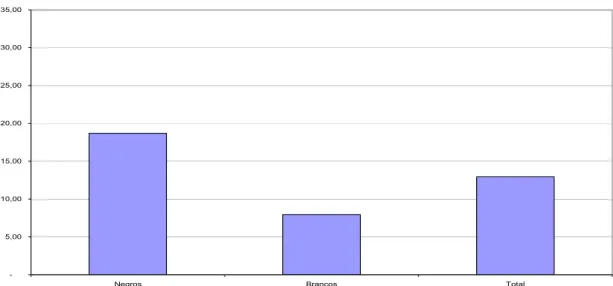 GRÁFICO 1. 6: Taxa de analfabetismo para a população de 15 anos ou mais segundo grupos de cor  – Brasil, 2000   -5,0010,0015,0020,0025,0030,0035,00