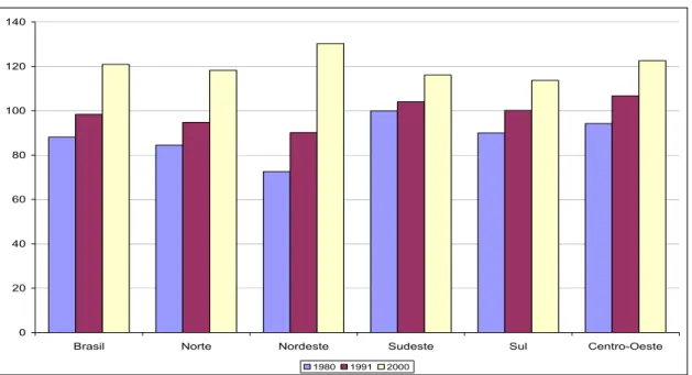 GRÁFICO 1. 12:  Taxa de escolarização bruta do ensino fundamental – Brasil e regiões, 1980 a  2000  0 20406080100120140
