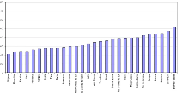 GRÁFICO 1. 15: Taxa de escolarização bruta do ensino médio – Brasil e estados, 2000 