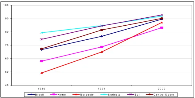 GRÁFICO 1. 16: Taxa de escolarização líquida do ensino fundamental – Brasil e Regiões, 1980 a  2000