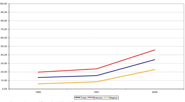 GRÁFICO 1. 21: Taxa de Escolarização Líquida do Ensino Médio  por cor – Brasil, 1980 a 2000  0,0010,0020,0030,0040,0050,0060,0070,0080,0090,00100,00 1980 1991 2000