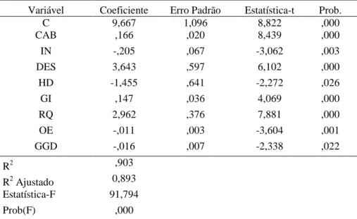 Tabela 2: Resultados do Modelo de Regressão Linear Múltipla com Variáveis Significativas  no Nível de 5% 