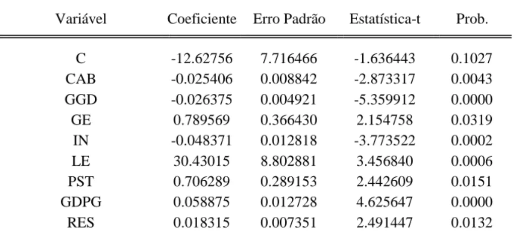 Tabela  6:  Resultados  do  Modelo  de  Dados  em  Painel  com  Efeito  Fixo  para  Países  com  Variáveis Significativas no Nível de 5% 