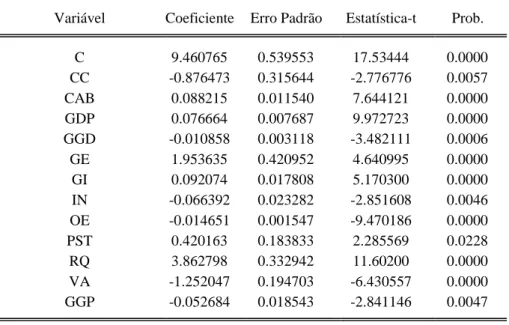 Tabela  10:  Resultados  do  Modelo  de  Dados  em  Painel  com  Efeito  Fixo  para  Período  com  Variáveis Significativas no nível de 5% 