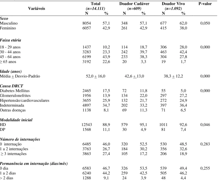 Tabela  1-  Características  sócio-demográficas  e  clínicas  dos  pacientes  incidentes  em  diálises,  Brasil, 2000