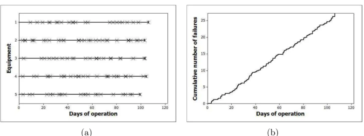 Figure 4.1: (a) Failure times in days of operation for each truck (horizontal lines are trucks and “x” are failures); (b) Cumulative number of failures versus days of operation.