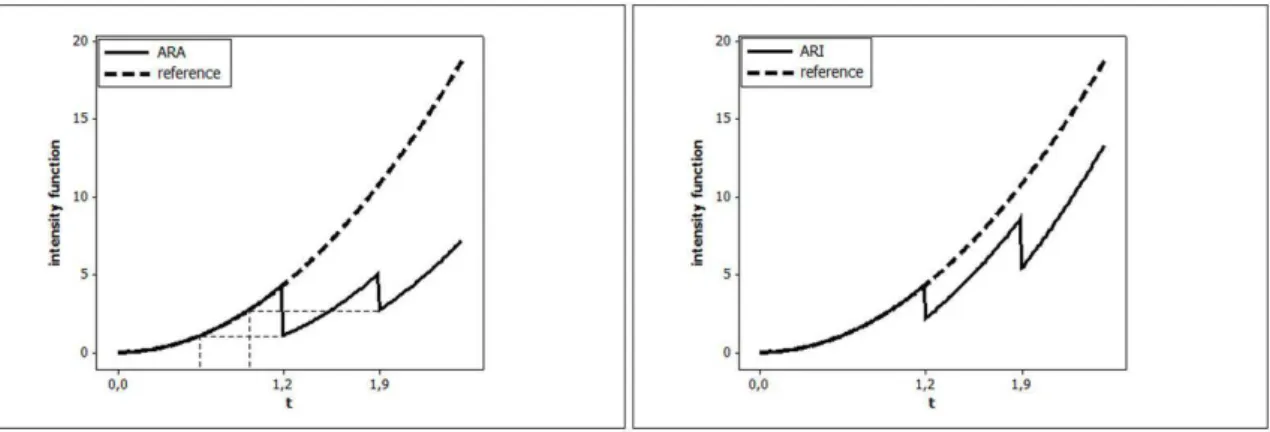 Figure 4.2: ARA 1 and ARI 1 failure intensity functions for PLP intensity function