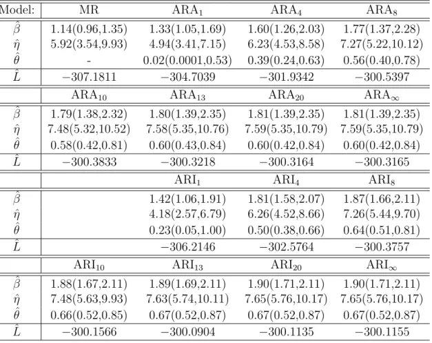 Table 4.1: Point and interval (95% confidence level) estimates for PLP (β, η) and effect of repair (θ) parameters, and the values of the maximum of the log-likelihood function ( ˆ L) under each fitted model.